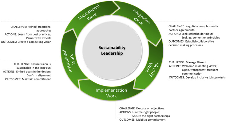 2. SuMO_Strategy and Leadership for Sustainability 